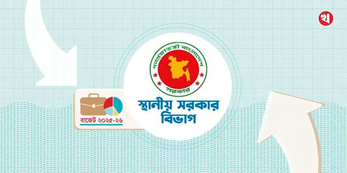 স্থানীয় সরকার খাতে ৪২ হাজার ৪৩৩ কোটি টাকা বরাদ্দের প্রস্তাব